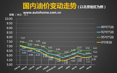 迎两连涨？成品油价或周五上调0.2元/升_图片新闻