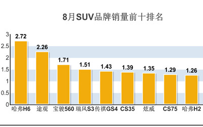 8月哈弗销量增长44%  H6 H2双双进入前十_图片新闻