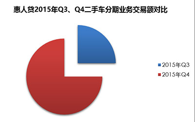 2015惠人贷Q4二手车分期业务额环比增长三倍 _图片新闻