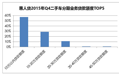 惠人贷二手车数据出炉 10万以内贷款最受欢迎_图片新闻