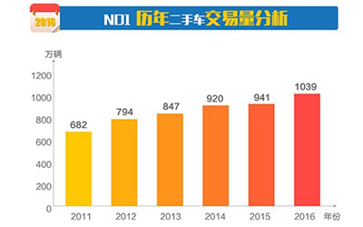 公平价重磅分析二手车交易量终破千万