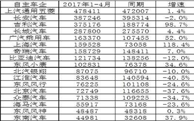 盘点1-5月仍将保持销量增长的车企_图片新闻