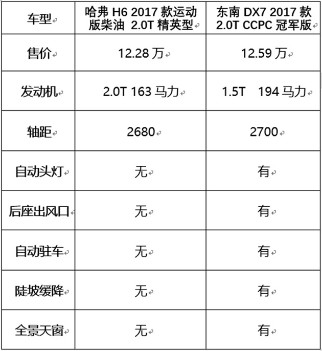 东南DX7对比哈弗H6.jpg