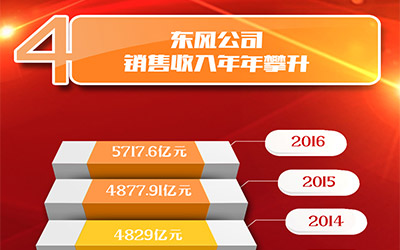 世界500强排名连年攀升 解密东风发展秘诀_图片新闻