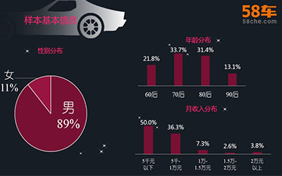 现实VS理想 58车“理想车型”趣味数据大起底_图片新闻