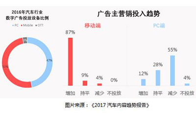 车企CEO之困:获客难或成企业最大挑战