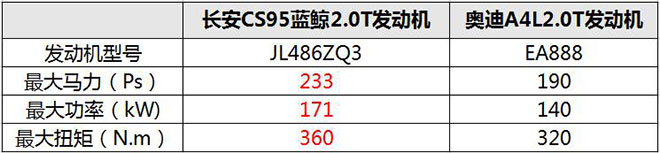 蓝鲸2.0TGDI发动机