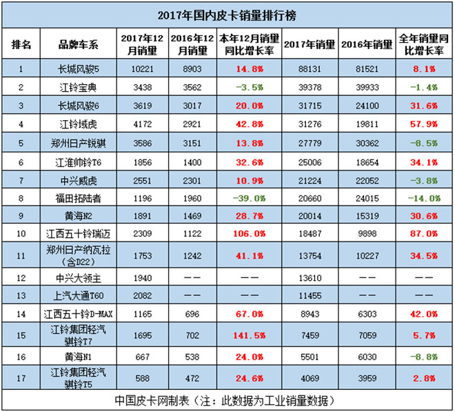 长城风骏皮卡20年蝉联销量冠军