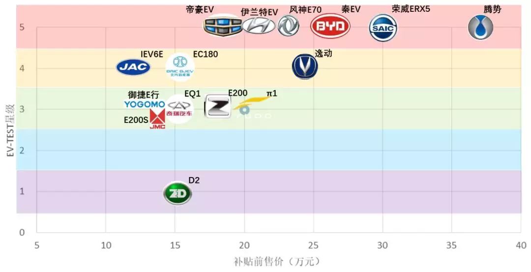 【EV-TEST发布】云度、御捷、江铃性能画像看过来_图片新闻
