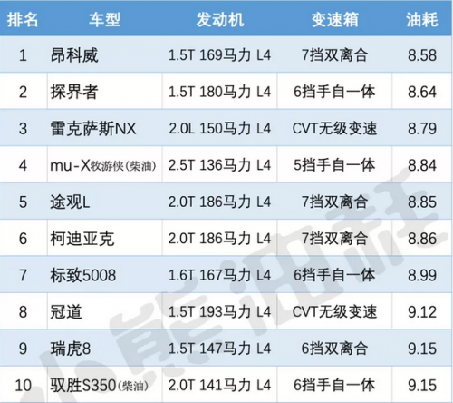 国六车型首推昂科威 小熊油耗解析告诉你原因