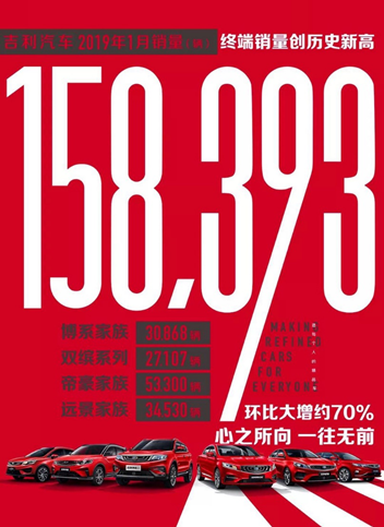 九款车型销量过万，吉利汽车1月销量环比增长达70%!_图片新闻