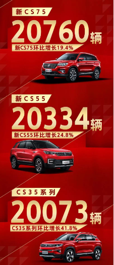 月销两万！新CS75重回巅峰