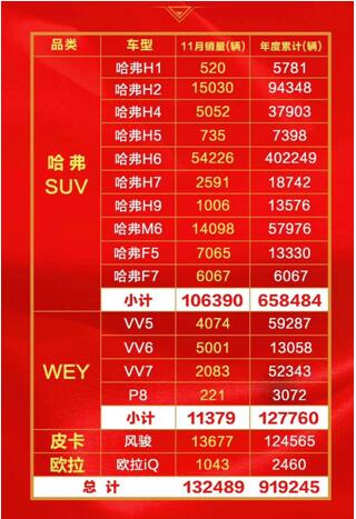 绝对统治地位！10万销量尽显霸者风范，哈弗11月销量再创新高_图片新闻