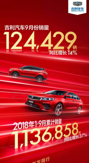 吉利汽车9月销量124429辆 同比增长14%