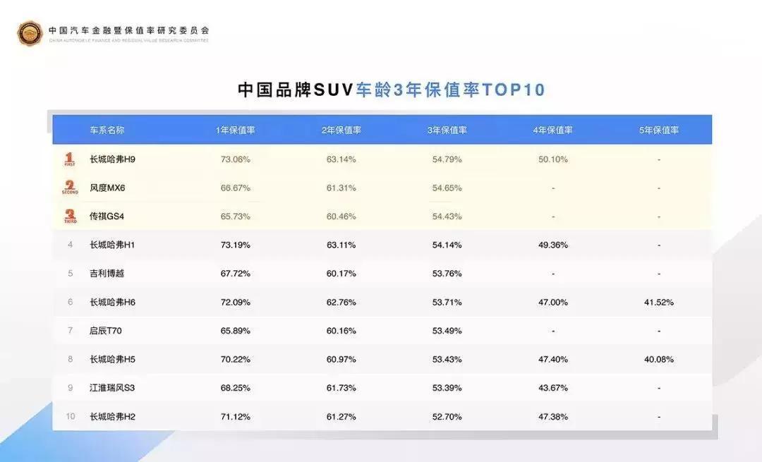 中国SUV保值率榜单发布 哈弗实力夺魁