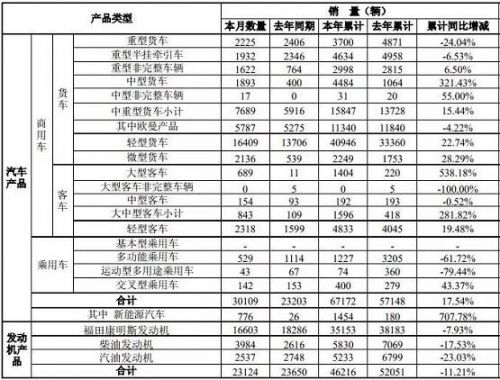 势如破竹！福田汽车2019年1-2月销量迎来爆发式增长