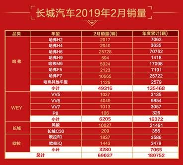 累计69个月制霸销量榜 哈弗H6“独孤求败”