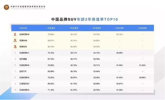 哈弗凭什么“霸榜”中国保值率排行榜？