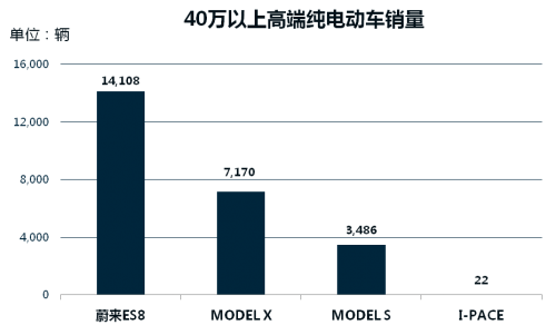 捷豹高端电动车半年销量才22台！第一名你绝对想不到