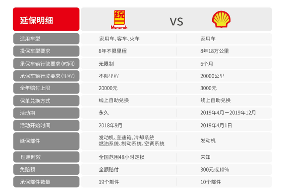 巨头争相入局，延保服务成润滑油行业新“战场”！