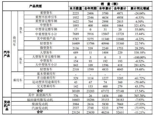 福田汽车开启员工持股 或将成为自主车企向上的一种新思路