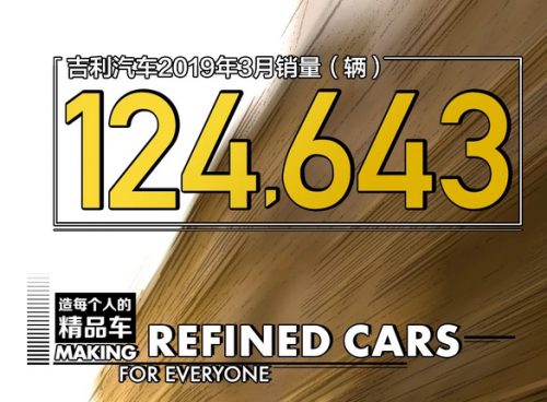 3月销量破12万辆，环比大增49% 车市后寒冬时代吉利汽车一马当先