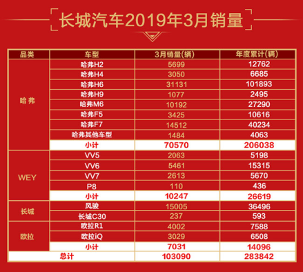 逆势热销哈弗2019第一季度再创历史新高