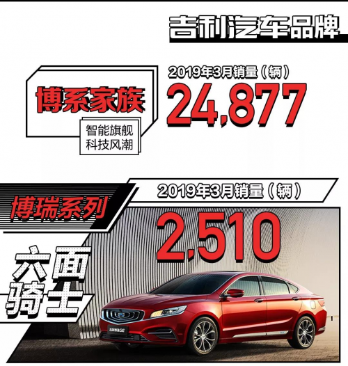 吉利博瑞家族销量环比增长23%，继续领跑自主B级车市场_图片新闻