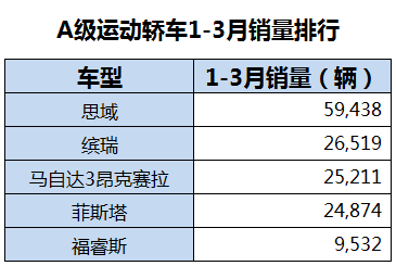 唯一跻身前三的中国品牌A级运动轿车 这辆“小博瑞”凭啥叫板思域_图片新闻