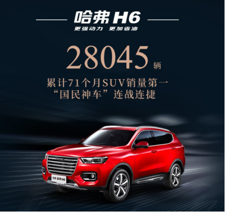 斩获第71个销量冠军 神车哈弗H6的奇迹仍在延续