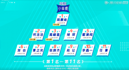 实力为王 《创2》冲刺决赛名单出炉，一直最稳的还是TA