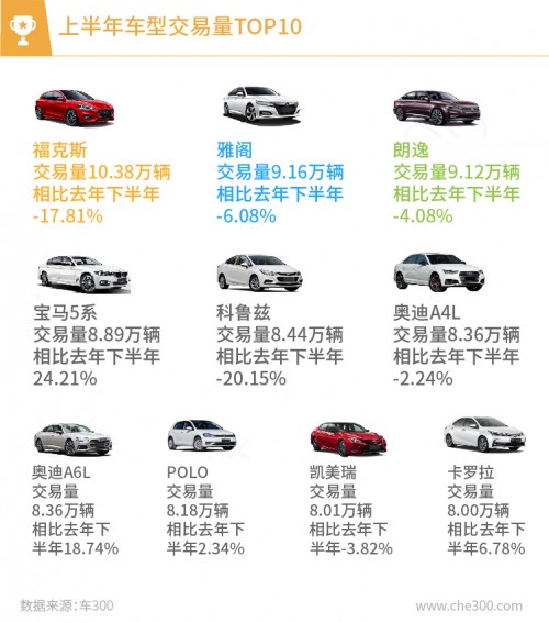 2019年上半年全国二手车交易量数据分析