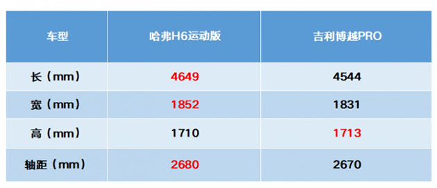 吉利博越PK哈弗H6