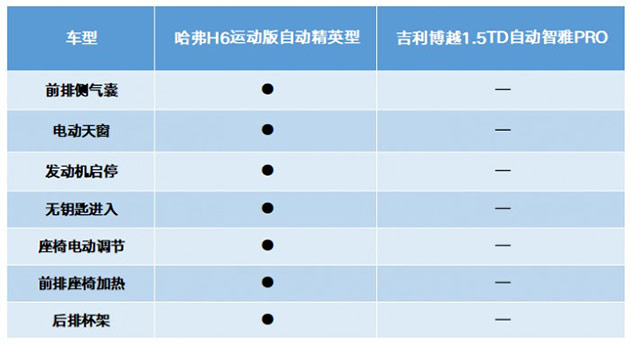 吉利博越PK哈弗H6