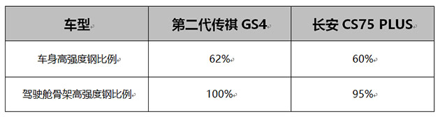 第二代传祺GS4与长安CS75 PLUS