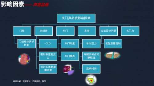 北京汽车BEIJING-U7关门声品质影响因素分析