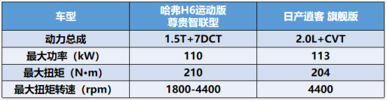 哈弗H6对比日产逍客