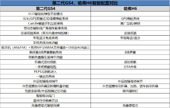 第二代GS4对比哈弗H6智能配置对比