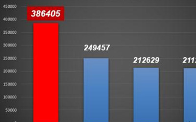 最快销售300万辆的中国品牌SUV强者哈弗H6彰显神车神速