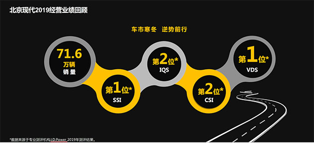 北京现代2019年经营业绩回顾