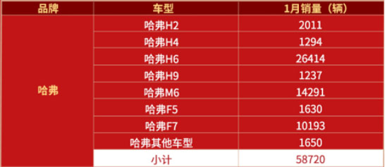 300万后再传新捷报 哈弗H6销量豪夺第80冠 300万后再传新捷报 哈弗H6销量豪夺第80冠