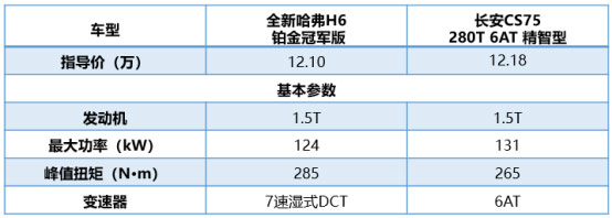 哈弗H6动力对比长安CS75