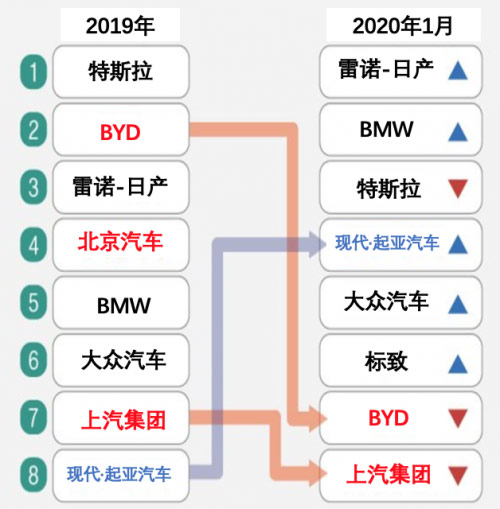 现代·起亚汽车1月电动车销量跃升全球第四 现代·起亚汽车1月电动车销量跃升全球第四