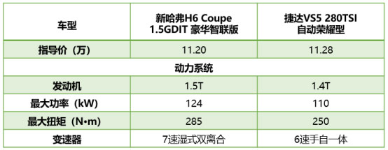 老将新兵“针锋相对”新H6 Coupe竟全面压制捷达VS5?