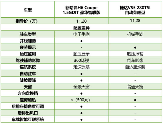 老将新兵“针锋相对”新H6 Coupe竟全面压制捷达VS5?