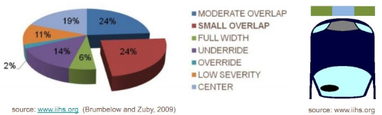 美国正面交通事故中不同类型事故所占比例（IIHS统计）