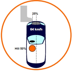 IIHS正面25%重叠偏置碰撞示意图