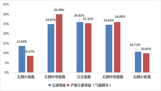 中国汽车前部碰撞事故形态（CIDAS数据）