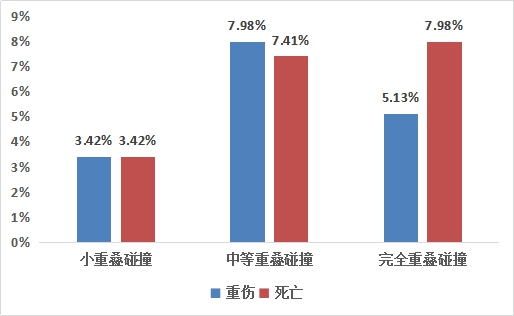 中国实际交通事故人员伤亡情况（CIDAS数据）