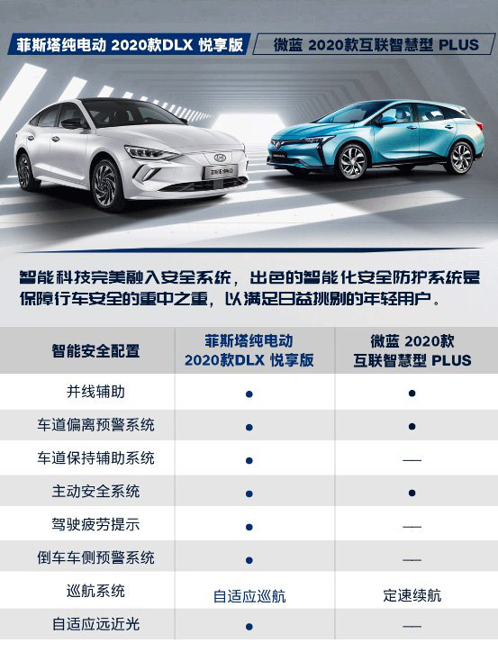 菲斯塔纯电动 2020款DLX 悦享版和微蓝 2020款互联智慧型 PLUS